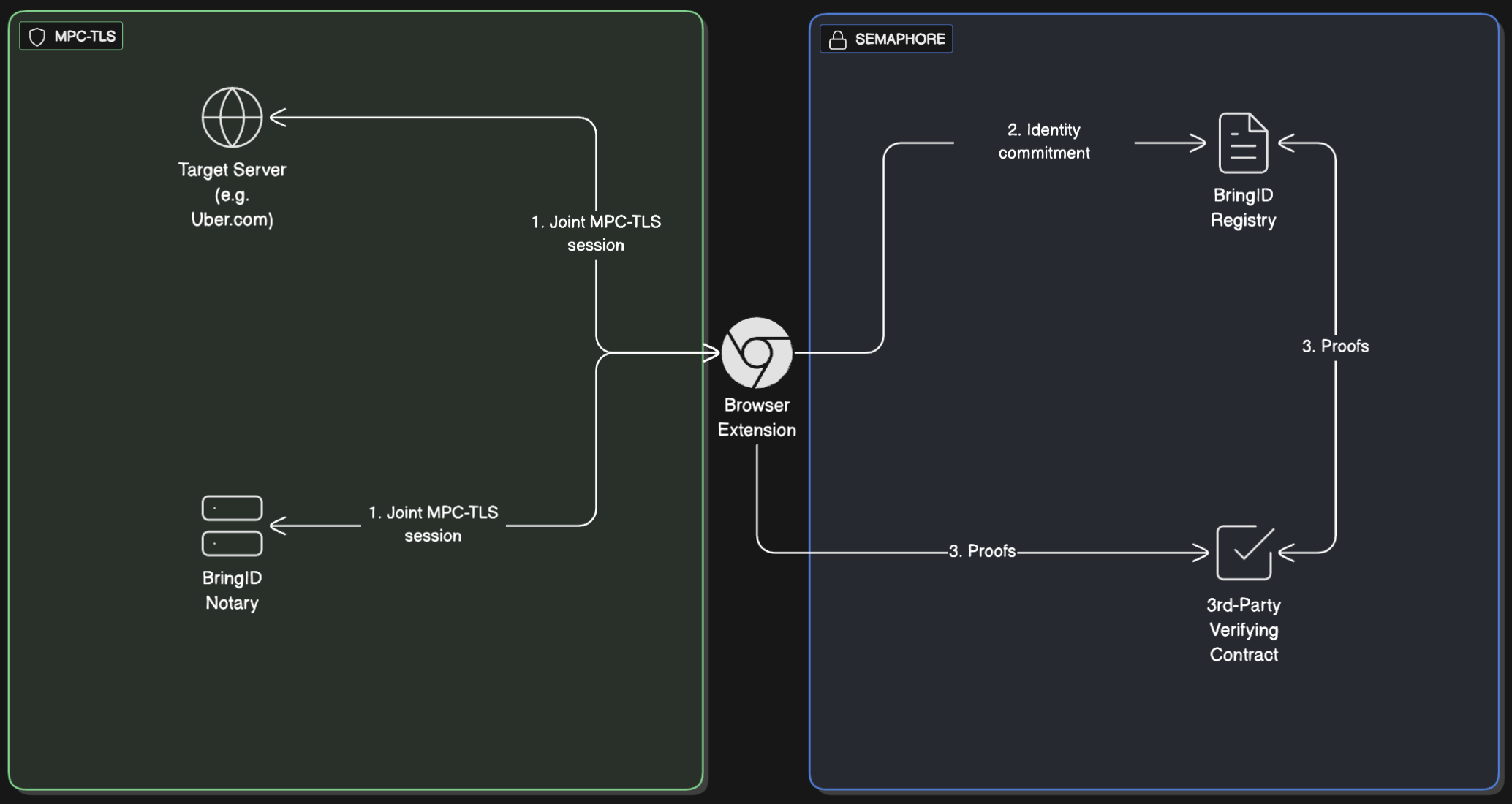BringID Technical Architecture Diagram showing MPC-TLS and Semaphore integration